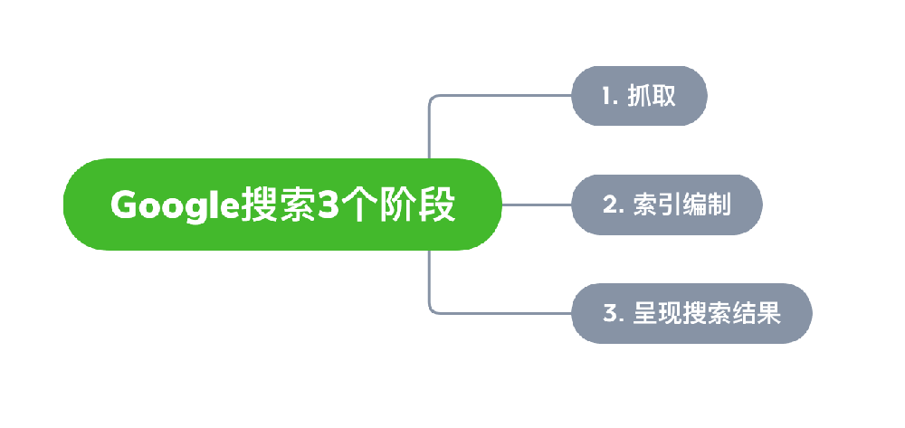 宿州市网站建设,宿州市外贸网站制作,宿州市外贸网站建设,宿州市网络公司,Google的工作原理？